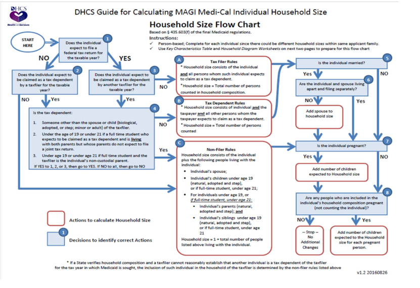Determining Household Size Determining Household Size